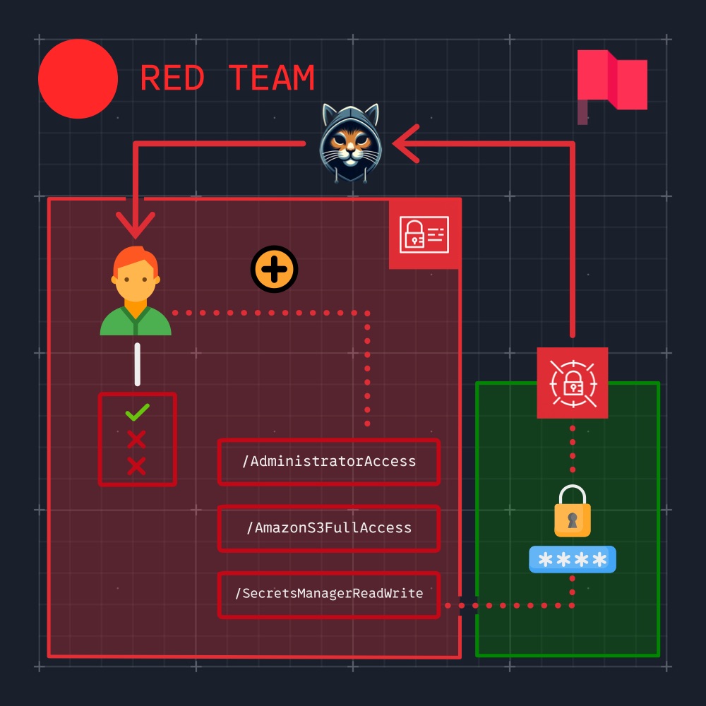 AWS IAM AttachUserPolicy PrivEsc