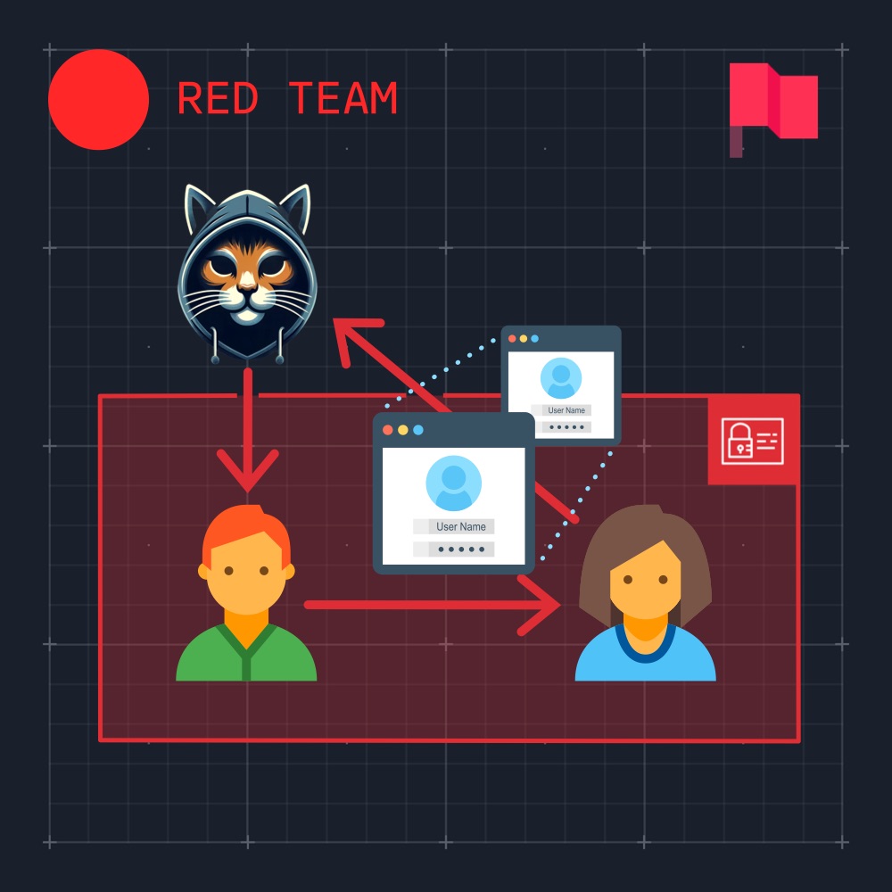 IAM UpdateLoginProfile PrivEsc Lab