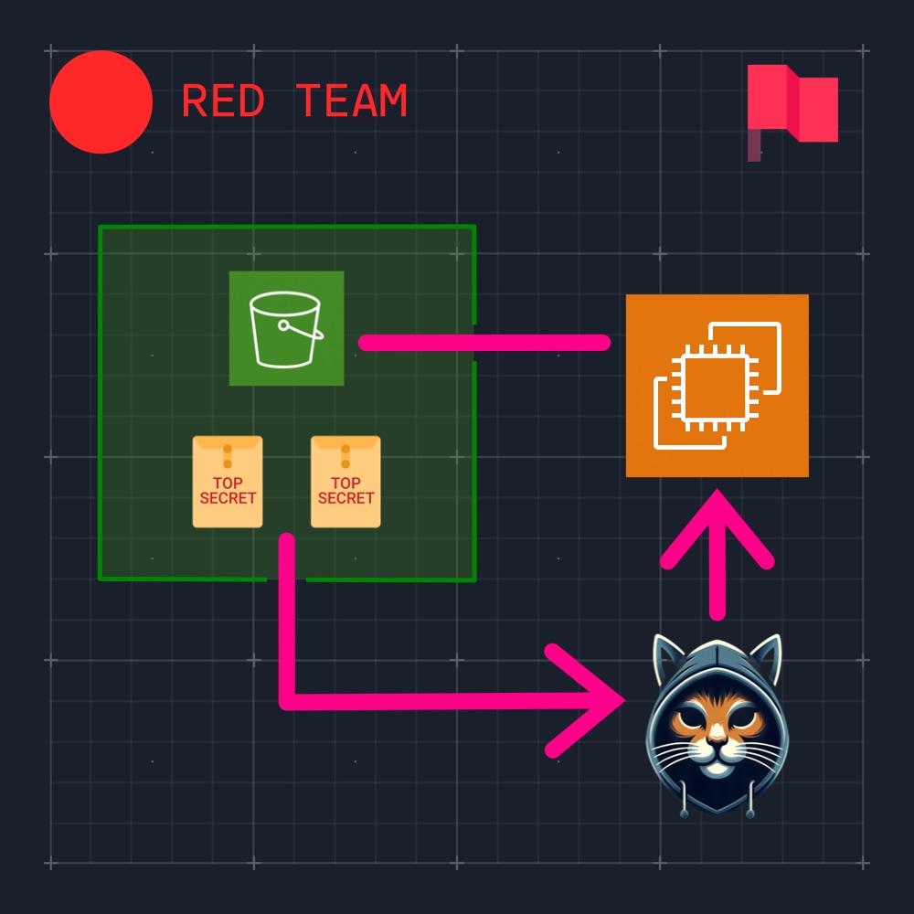 S3 data exfiltration via EC2 IMDSv1