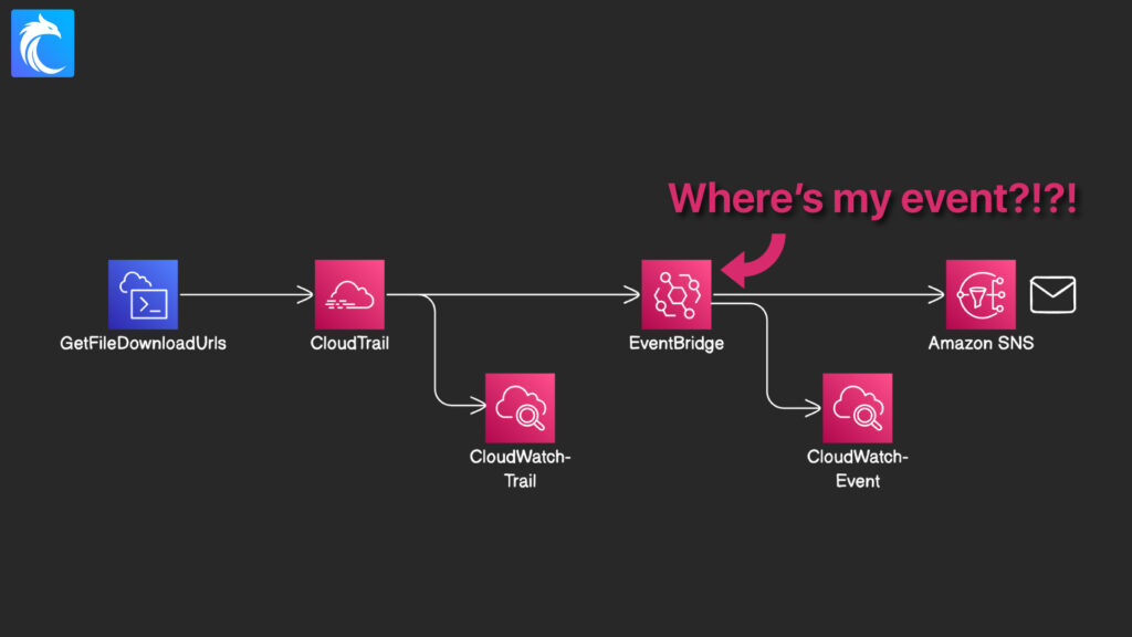 Amazon EventBridge missing event GetFileDownloadUrls form CloudShell