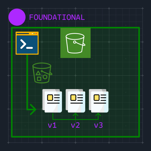 S3 Versioning via the CLI