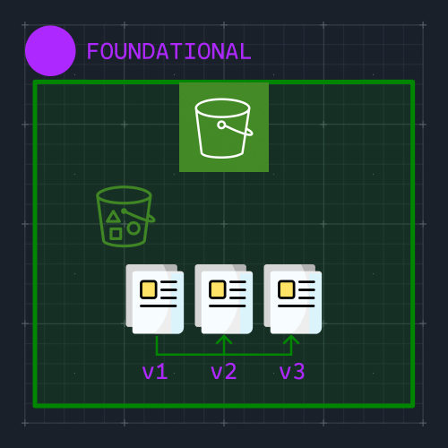 S3 Versioning (Console)