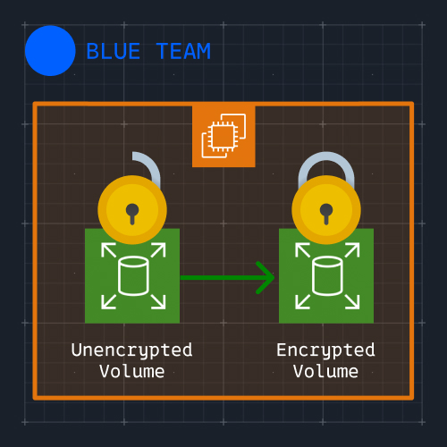 Hands-On Lab showing how to encrypt unencrypted EBS volumes and snapshots attached to EC2 instances