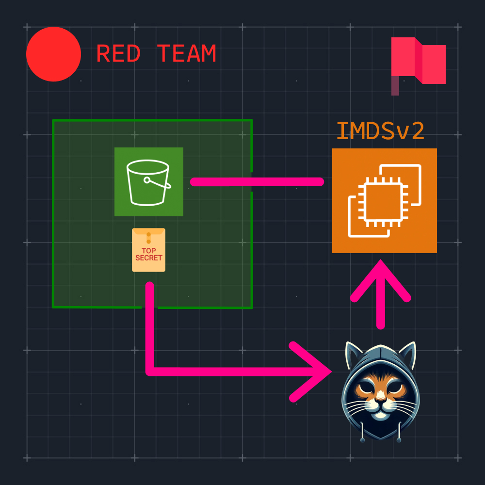IMDSv2 RCE compromise lab scenario badge