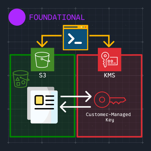Cybr Hands-On Lab on how to enable SSE-KMS on an S3 bucket with customer-managed key using the AWS CLI