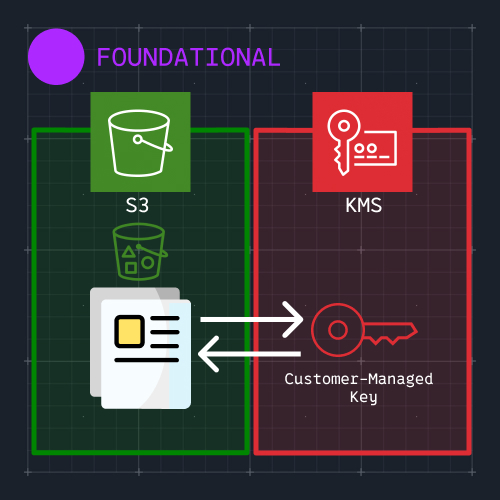 Cybr Hands-On Lab on how to enable SSE-KMS on an S3 bucket with customer-managed key using the AWS console